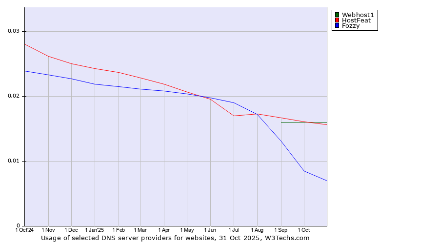 Historical trends in the usage of Webhost1 vs. HostFeat vs. Fozzy