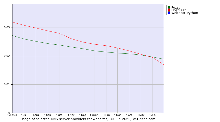 Historical trends in the usage of Fozzy vs. HostFeat vs. Webhost Python