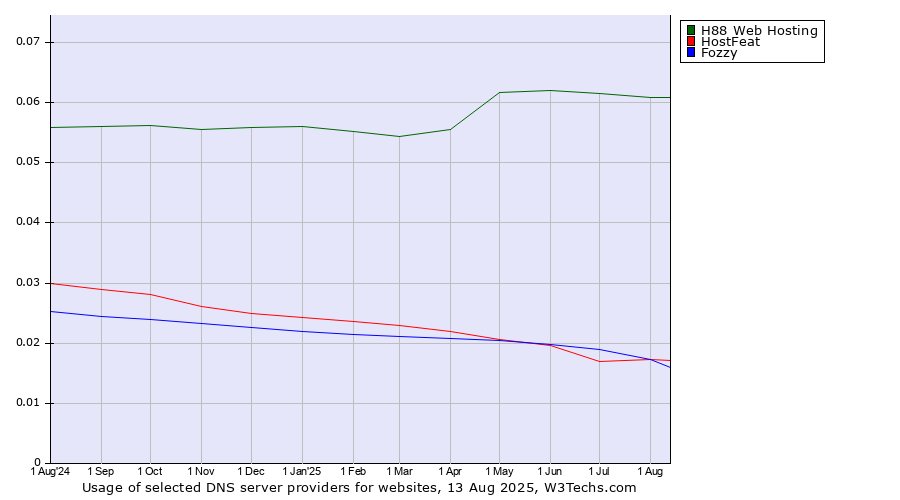 Historical trends in the usage of H88 Web Hosting vs. Fozzy vs. HostFeat