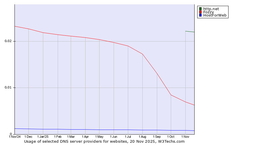 Historical trends in the usage of http.net vs. Fozzy vs. HostForWeb