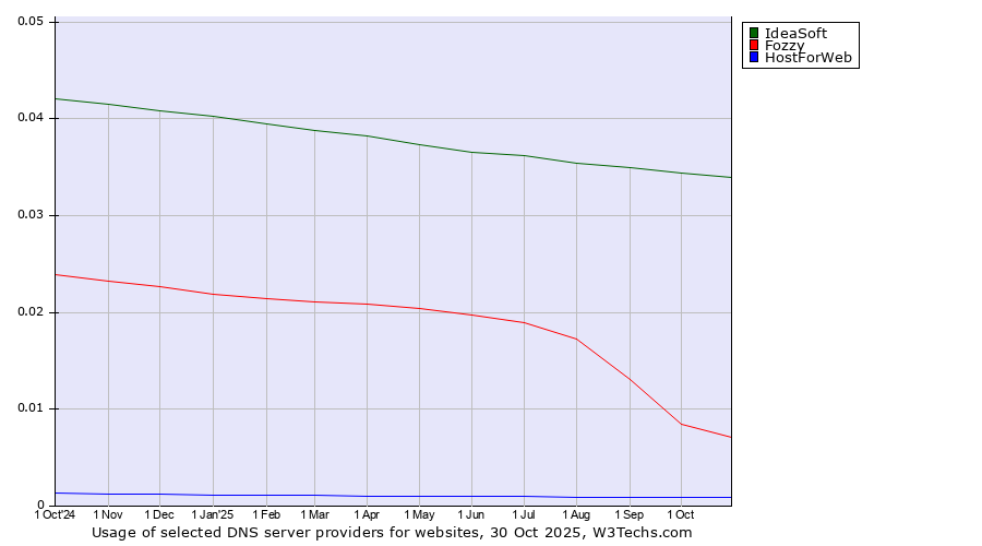 Historical trends in the usage of IdeaSoft vs. Fozzy vs. HostForWeb