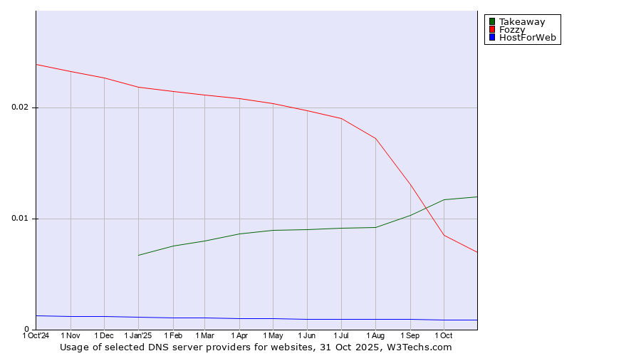 Historical trends in the usage of Takeaway vs. Fozzy vs. HostForWeb