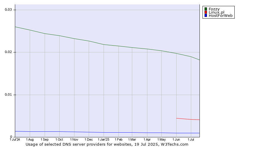 Historical trends in the usage of Fozzy vs. Linux.pl vs. HostForWeb