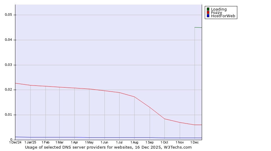Historical trends in the usage of Loading vs. Fozzy vs. HostForWeb