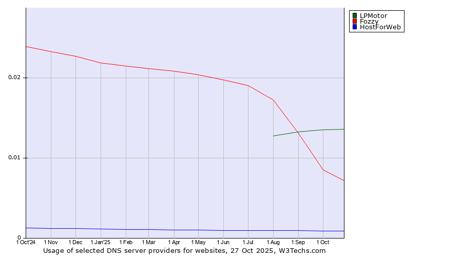 Historical trends in the usage of LPMotor vs. Fozzy vs. HostForWeb
