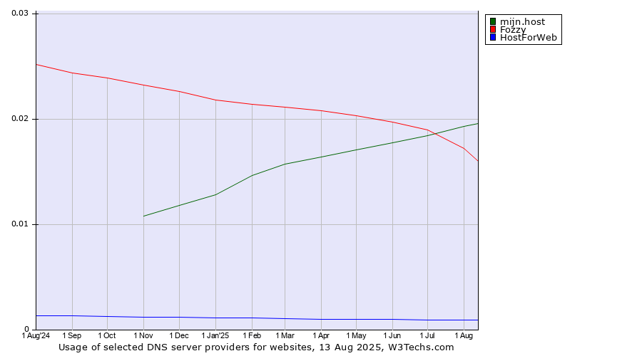 Historical trends in the usage of mijn.host vs. Fozzy vs. HostForWeb
