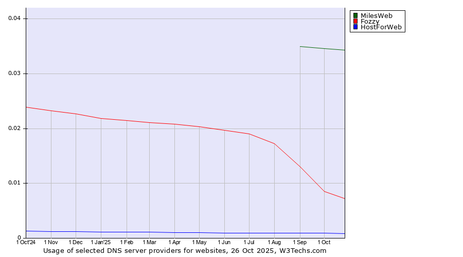 Historical trends in the usage of MilesWeb vs. Fozzy vs. HostForWeb