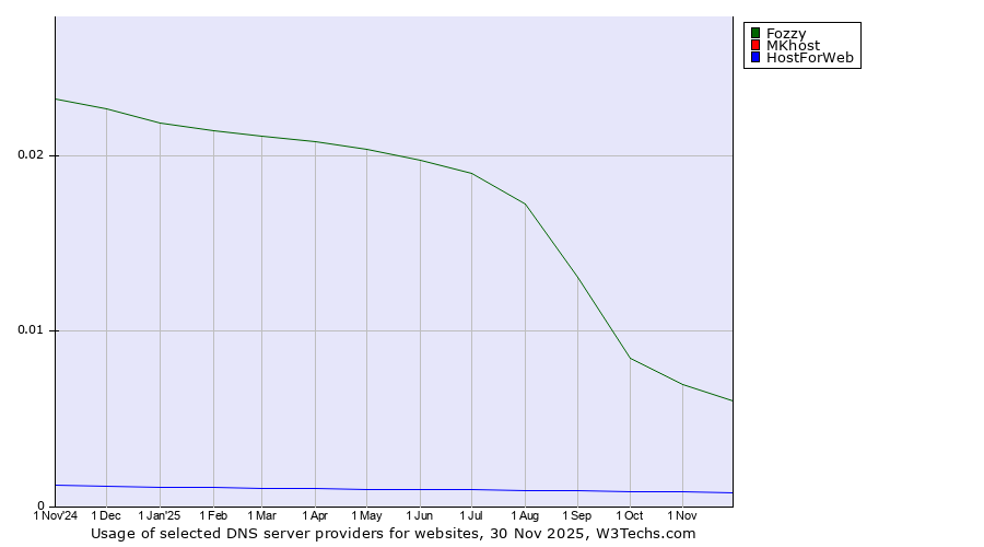 Historical trends in the usage of Fozzy vs. MKhost vs. HostForWeb