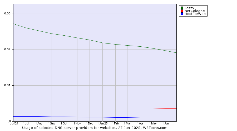 Historical trends in the usage of Fozzy vs. NetCologne vs. HostForWeb