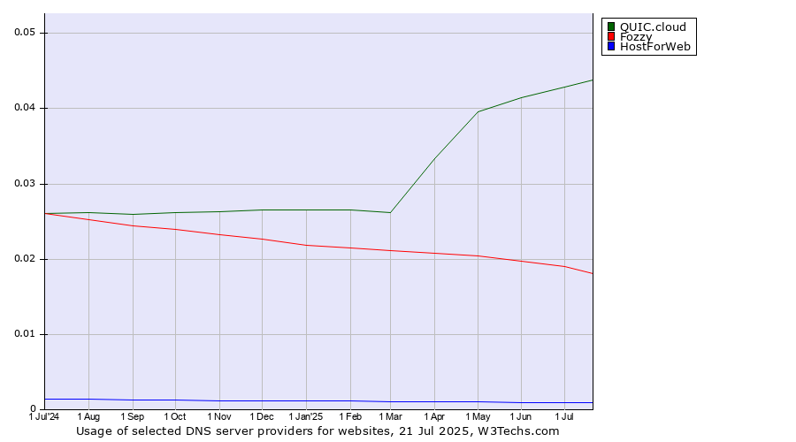 Historical trends in the usage of QUIC.cloud vs. Fozzy vs. HostForWeb