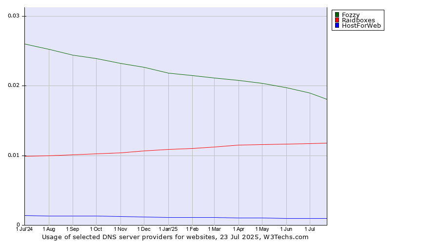 Historical trends in the usage of Fozzy vs. Raidboxes vs. HostForWeb