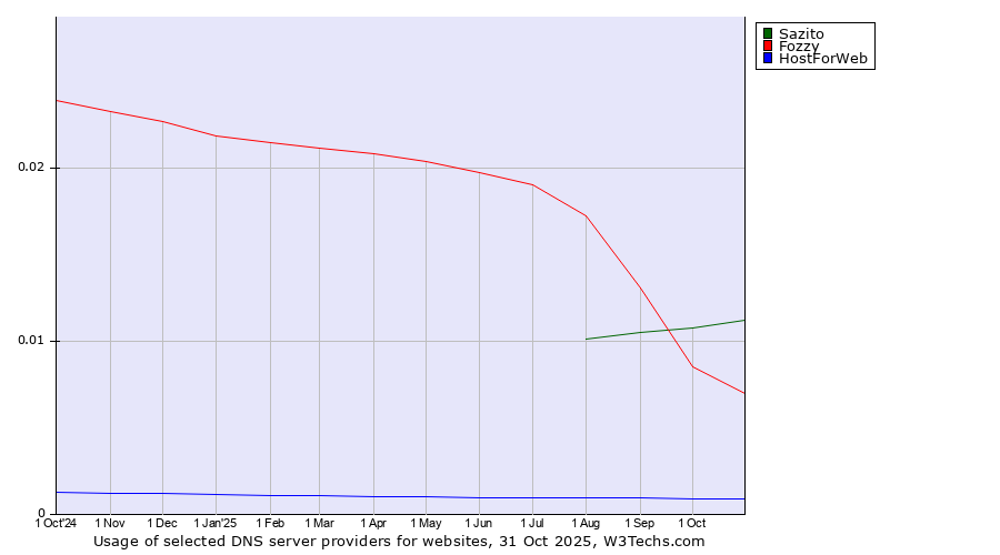 Historical trends in the usage of Sazito vs. Fozzy vs. HostForWeb