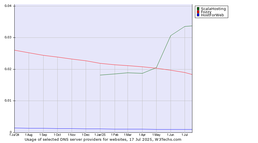 Historical trends in the usage of ScalaHosting vs. Fozzy vs. HostForWeb