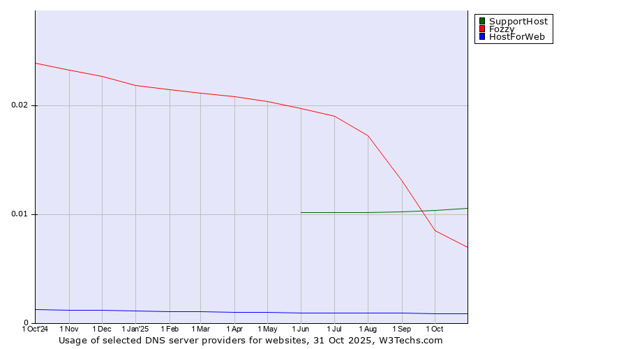 Historical trends in the usage of SupportHost vs. Fozzy vs. HostForWeb