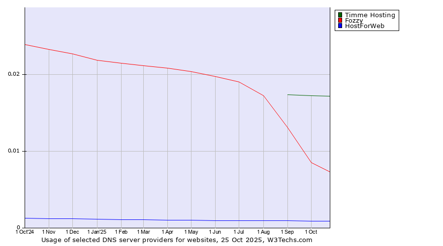 Historical trends in the usage of Timme Hosting vs. Fozzy vs. HostForWeb