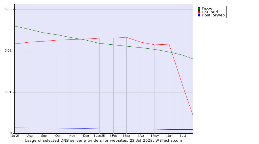 Historical trends in the usage of Fozzy vs. UpCloud vs. HostForWeb