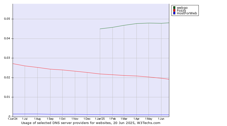 Historical trends in the usage of webgo vs. Fozzy vs. HostForWeb