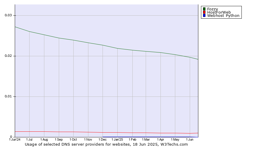 Historical trends in the usage of Fozzy vs. HostForWeb vs. Webhost Python