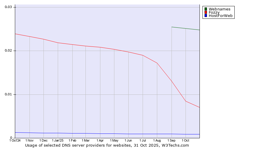 Historical trends in the usage of Webnames vs. Fozzy vs. HostForWeb