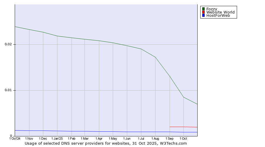 Historical trends in the usage of Fozzy vs. Website World vs. HostForWeb