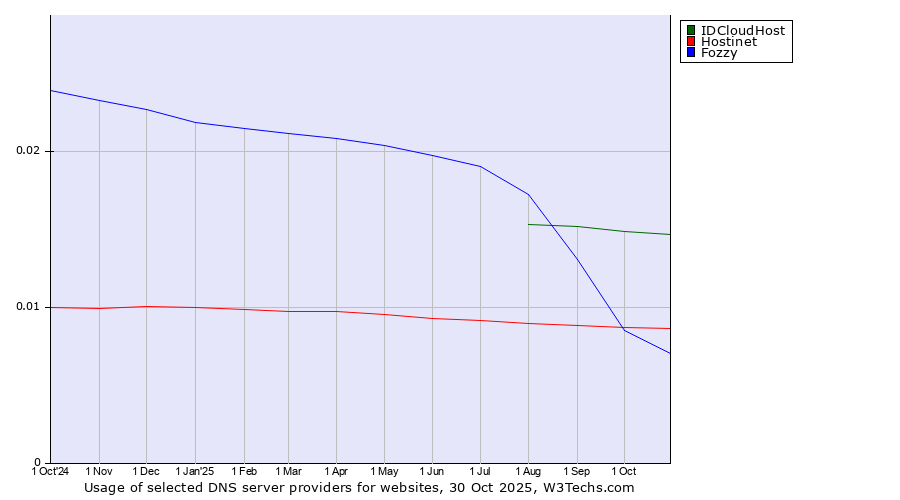 Historical trends in the usage of IDCloudHost vs. Hostinet vs. Fozzy