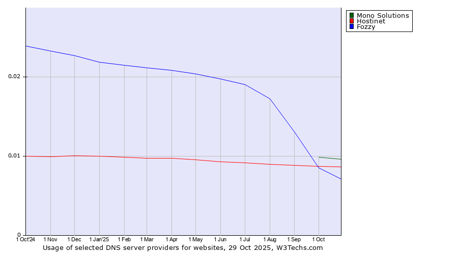 Historical trends in the usage of Mono Solutions vs. Hostinet vs. Fozzy