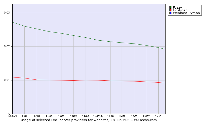 Historical trends in the usage of Fozzy vs. Hostinet vs. Webhost Python