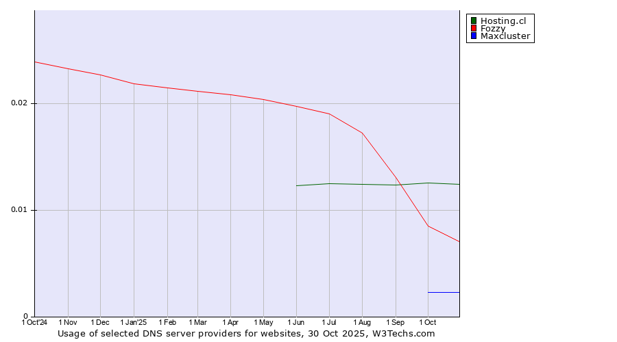 Historical trends in the usage of Hosting.cl vs. Fozzy vs. Maxcluster