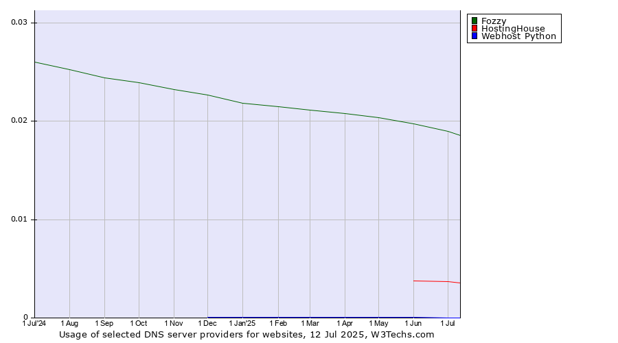 Historical trends in the usage of Fozzy vs. HostingHouse vs. Webhost Python
