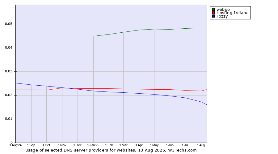 Historical trends in the usage of webgo vs. Hosting Ireland vs. Fozzy
