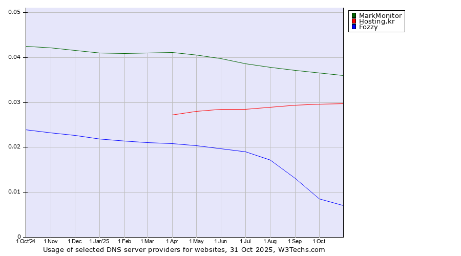 Historical trends in the usage of MarkMonitor vs. Hosting.kr vs. Fozzy