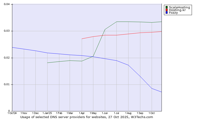 Historical trends in the usage of ScalaHosting vs. Hosting.kr vs. Fozzy