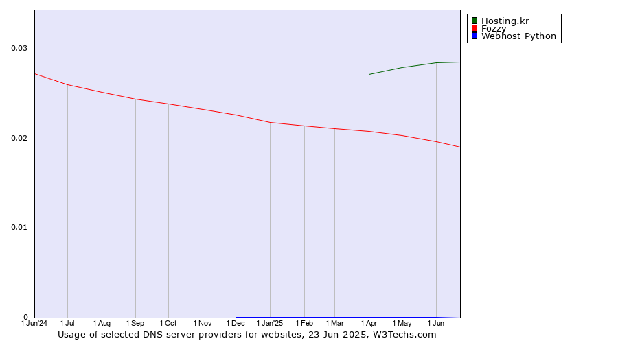 Historical trends in the usage of Hosting.kr vs. Fozzy vs. Webhost Python