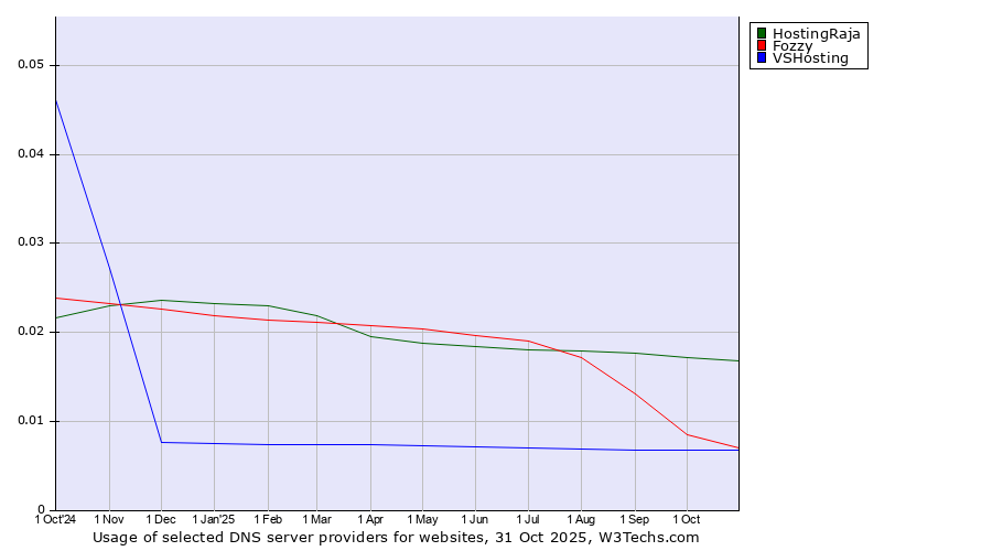 Historical trends in the usage of HostingRaja vs. Fozzy vs. VSHosting