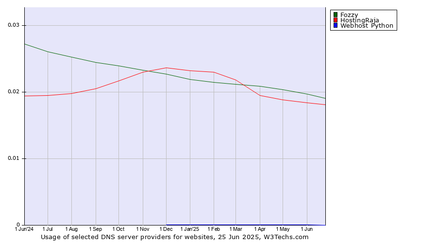 Historical trends in the usage of Fozzy vs. HostingRaja vs. Webhost Python