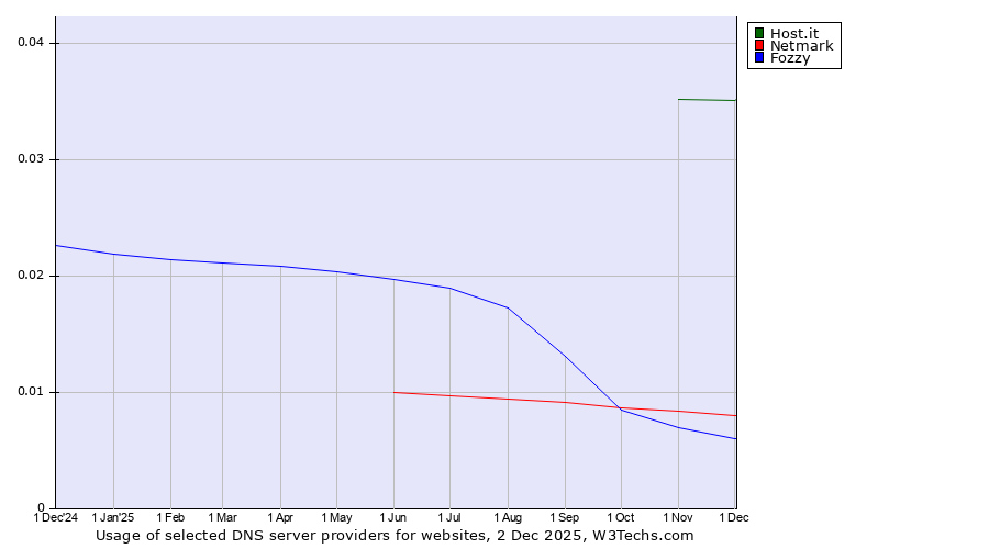Historical trends in the usage of Host.it vs. Netmark vs. Fozzy