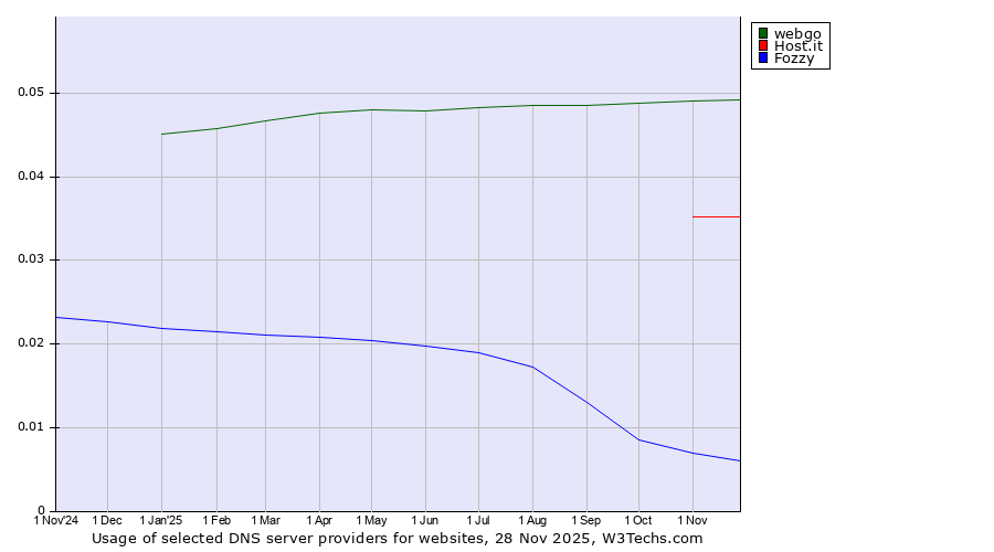 Historical trends in the usage of webgo vs. Host.it vs. Fozzy