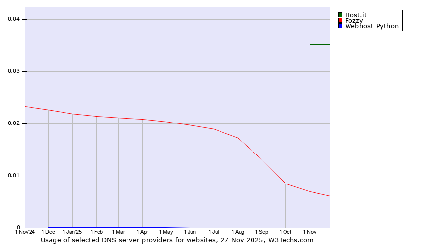 Historical trends in the usage of Host.it vs. Fozzy vs. Webhost Python