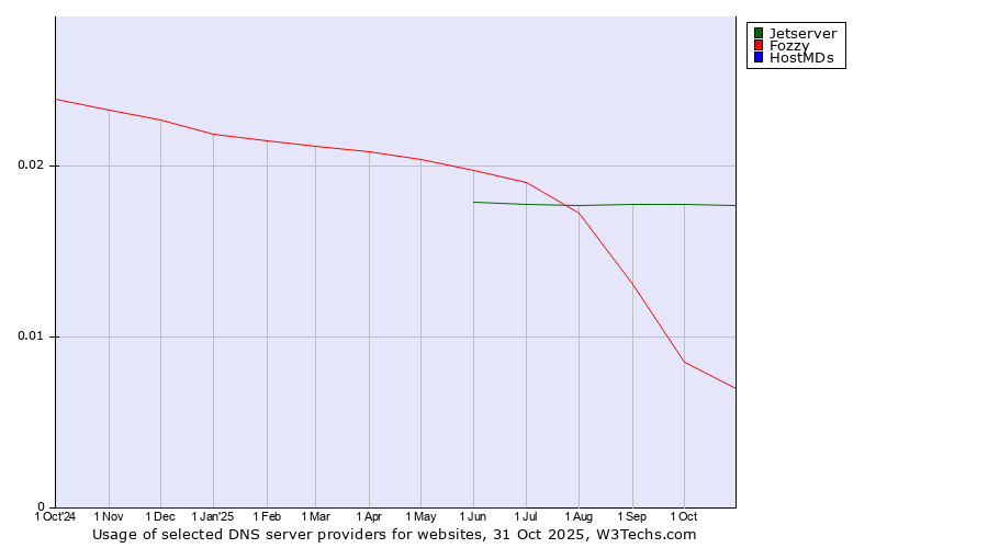 Historical trends in the usage of Jetserver vs. Fozzy vs. HostMDs