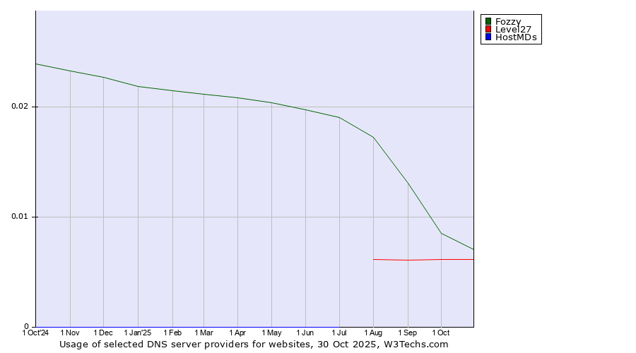 Historical trends in the usage of Fozzy vs. Level27 vs. HostMDs