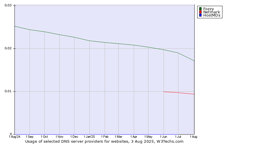 Historical trends in the usage of Fozzy vs. Netmark vs. HostMDs