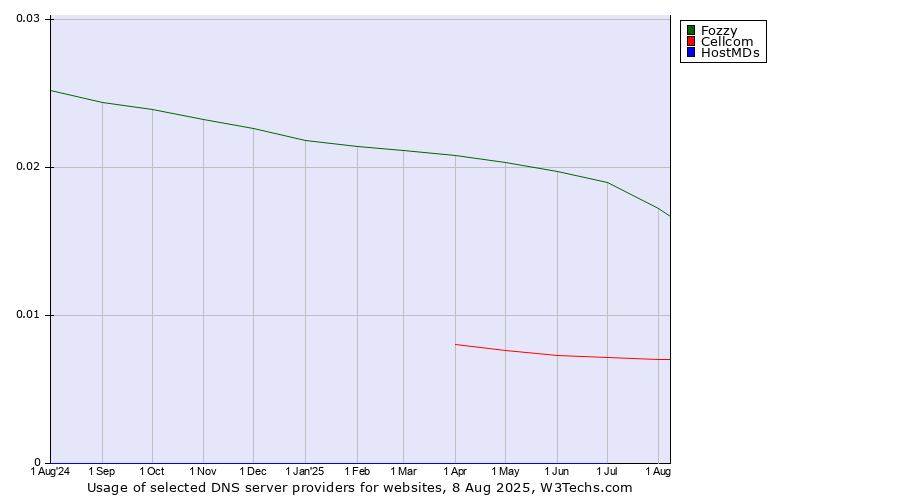 Historical trends in the usage of Fozzy vs. Cellcom vs. HostMDs