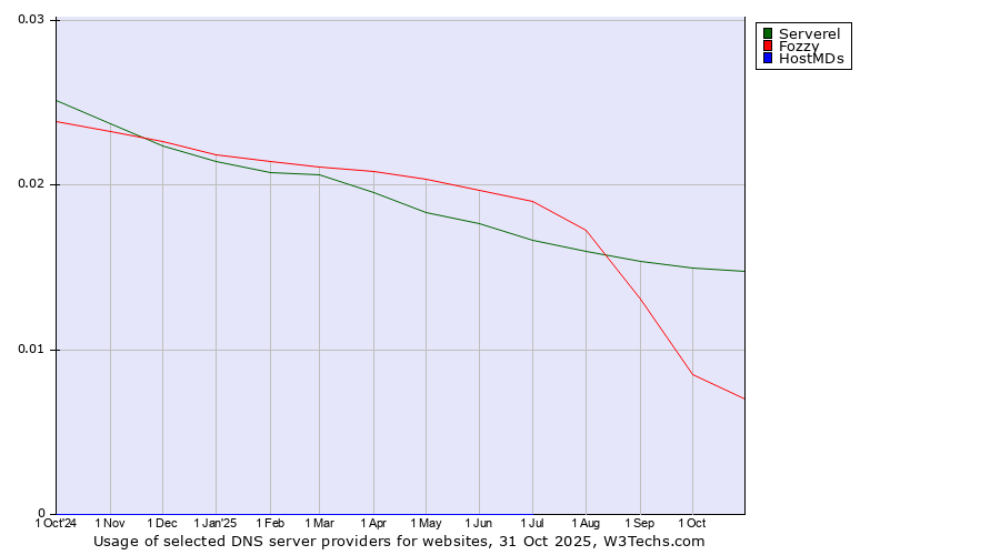 Historical trends in the usage of Serverel vs. Fozzy vs. HostMDs