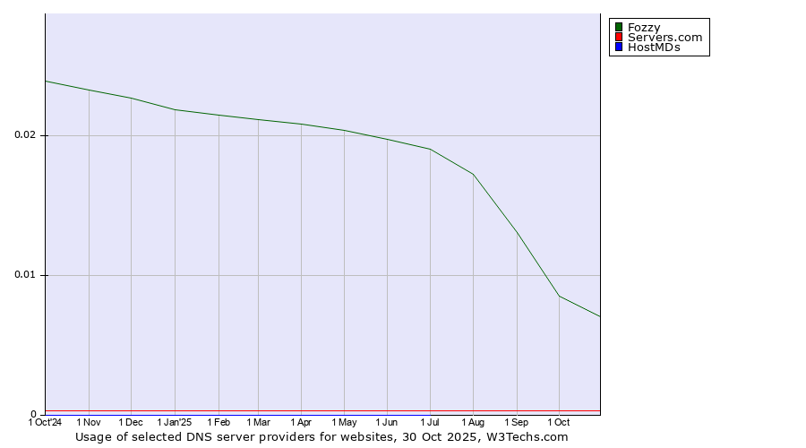 Historical trends in the usage of Fozzy vs. Servers.com vs. HostMDs