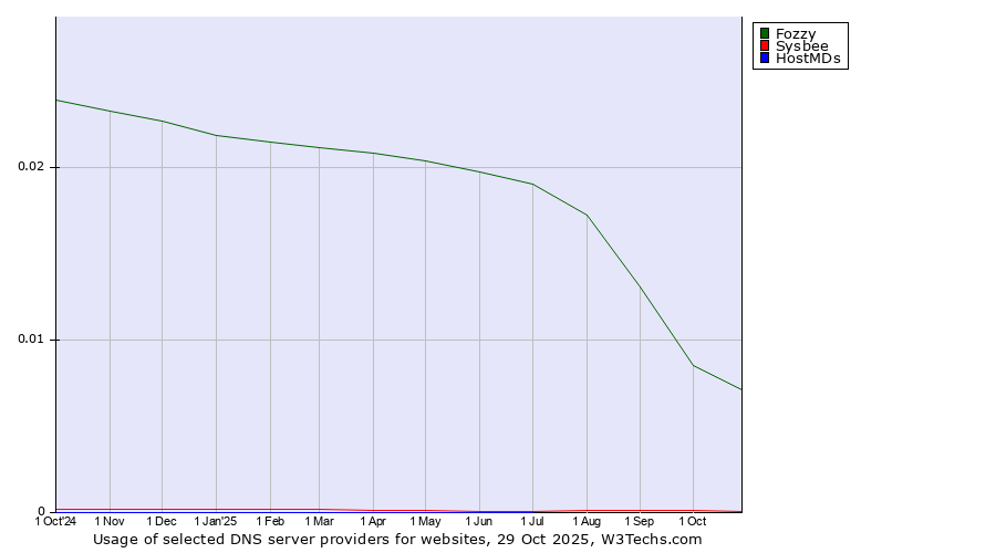 Historical trends in the usage of Fozzy vs. Sysbee vs. HostMDs