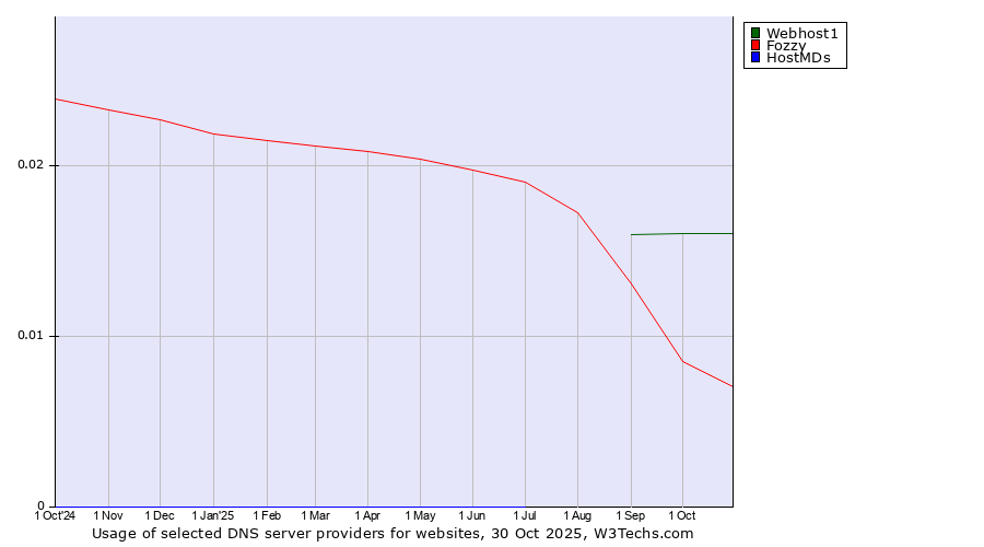 Historical trends in the usage of Webhost1 vs. Fozzy vs. HostMDs