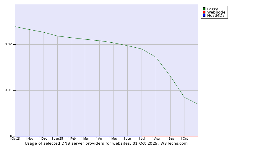 Historical trends in the usage of Fozzy vs. Webnode vs. HostMDs