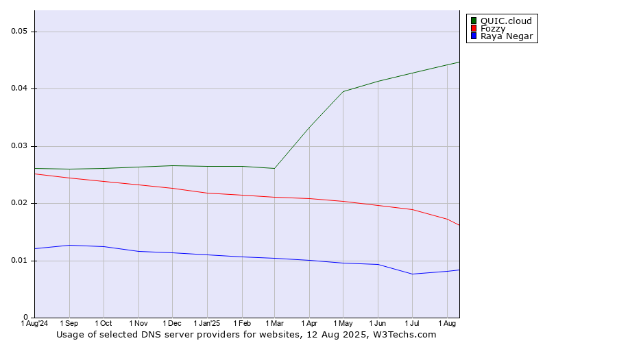 Historical trends in the usage of QUIC.cloud vs. Fozzy vs. Raya Negar
