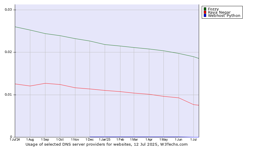 Historical trends in the usage of Fozzy vs. Raya Negar vs. Webhost Python