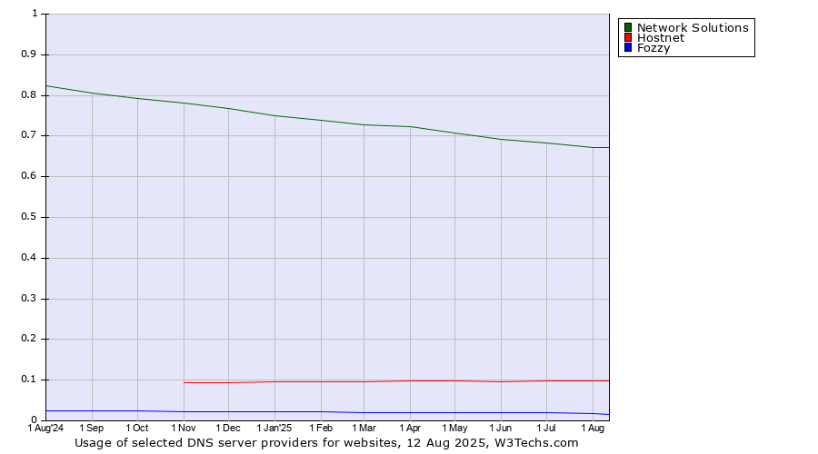 Historical trends in the usage of Network Solutions vs. Hostnet vs. Fozzy